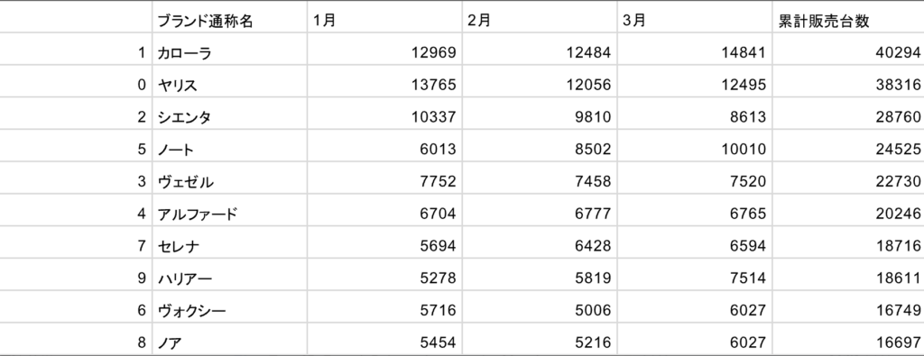ブランド別累計販売台数一覧表